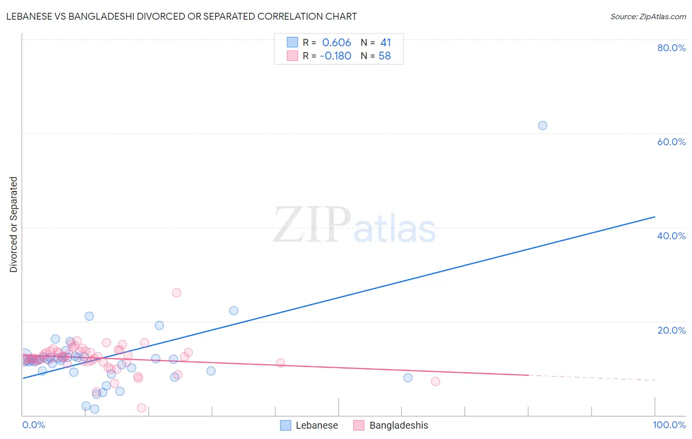 Lebanese vs Bangladeshi Divorced or Separated