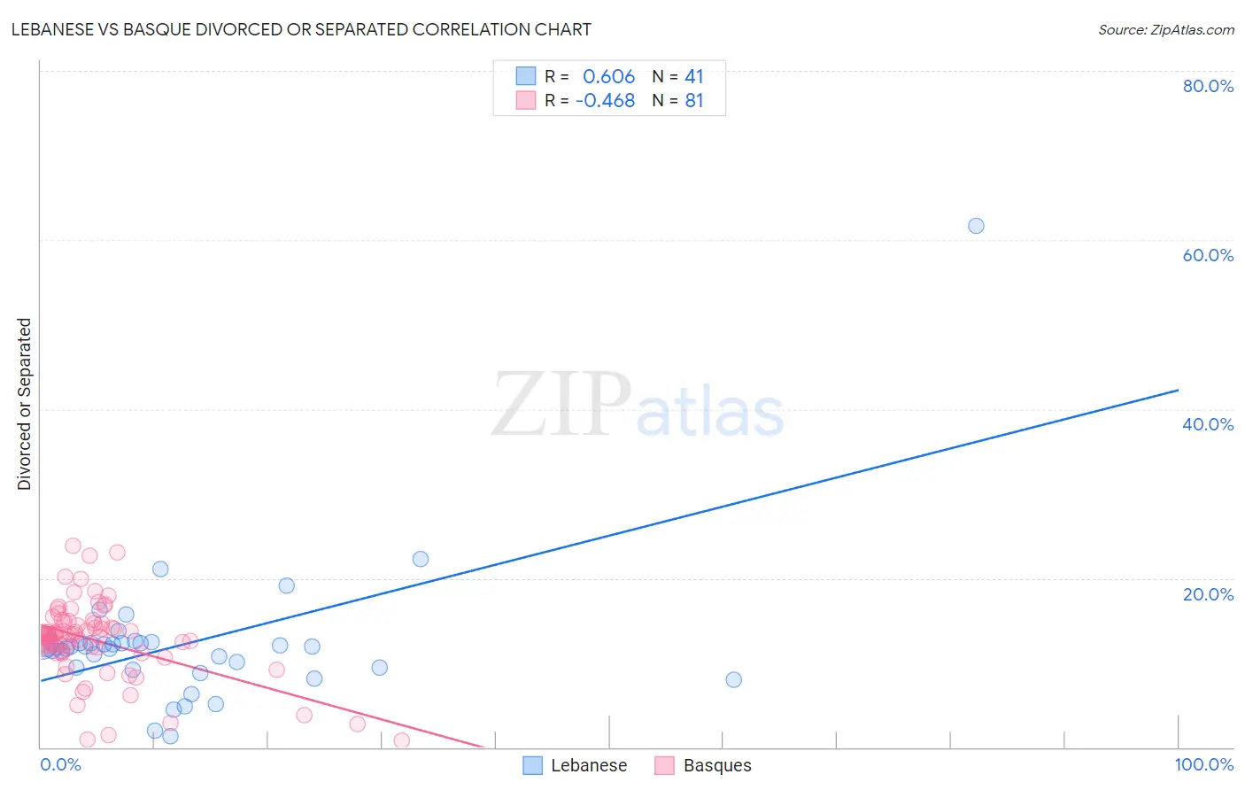Lebanese vs Basque Divorced or Separated