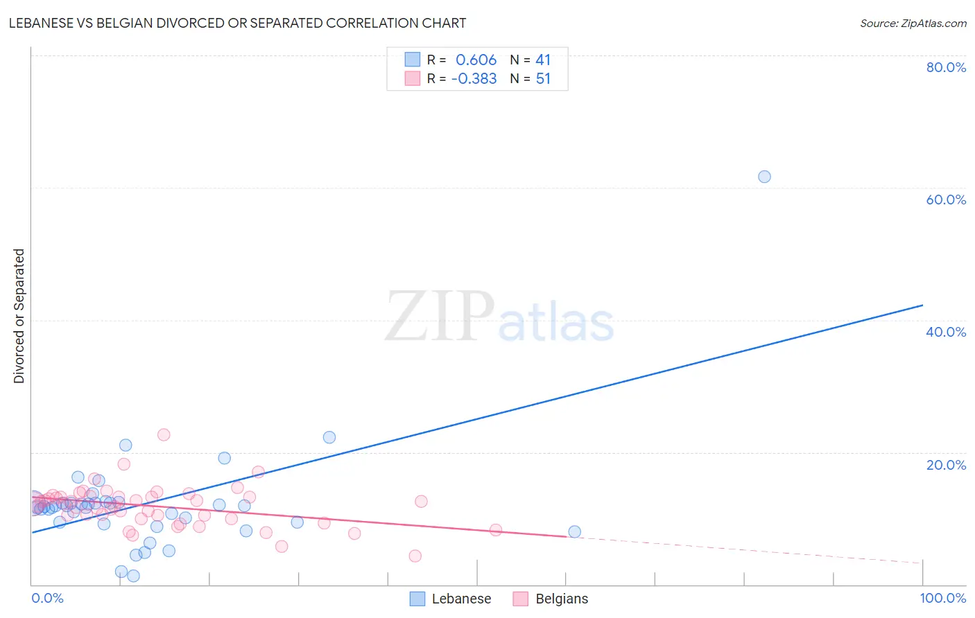 Lebanese vs Belgian Divorced or Separated