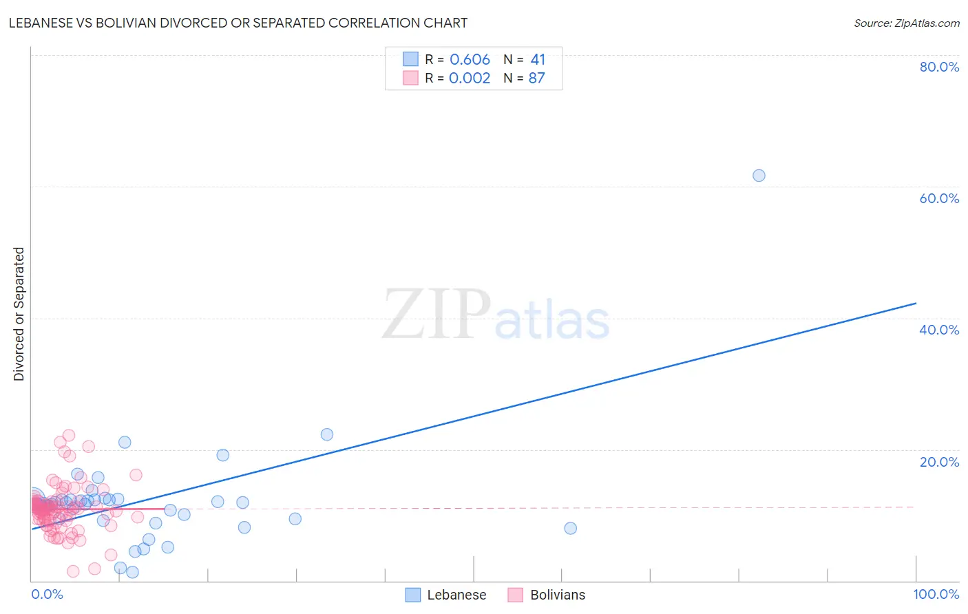 Lebanese vs Bolivian Divorced or Separated
