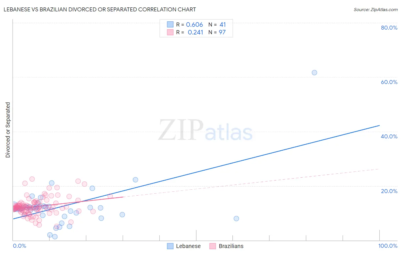 Lebanese vs Brazilian Divorced or Separated