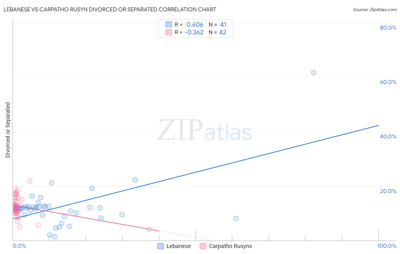 Lebanese vs Carpatho Rusyn Divorced or Separated