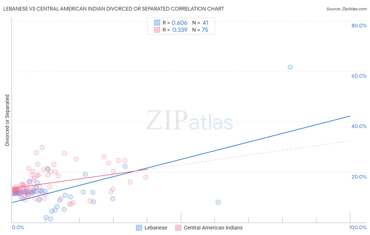 Lebanese vs Central American Indian Divorced or Separated