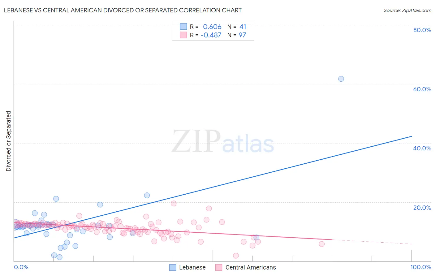 Lebanese vs Central American Divorced or Separated