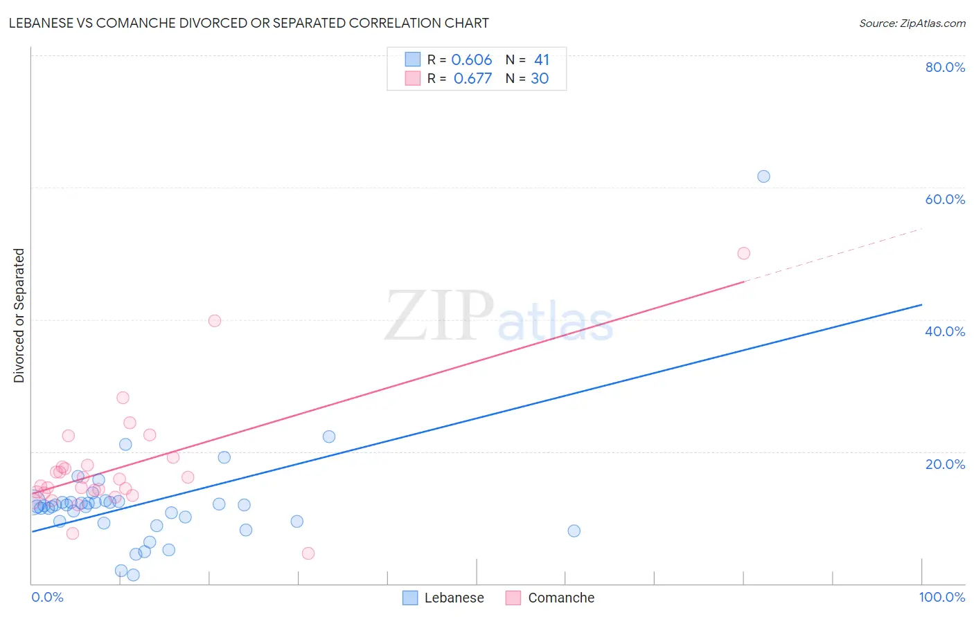 Lebanese vs Comanche Divorced or Separated