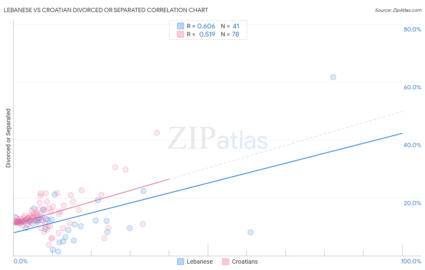 Lebanese vs Croatian Divorced or Separated