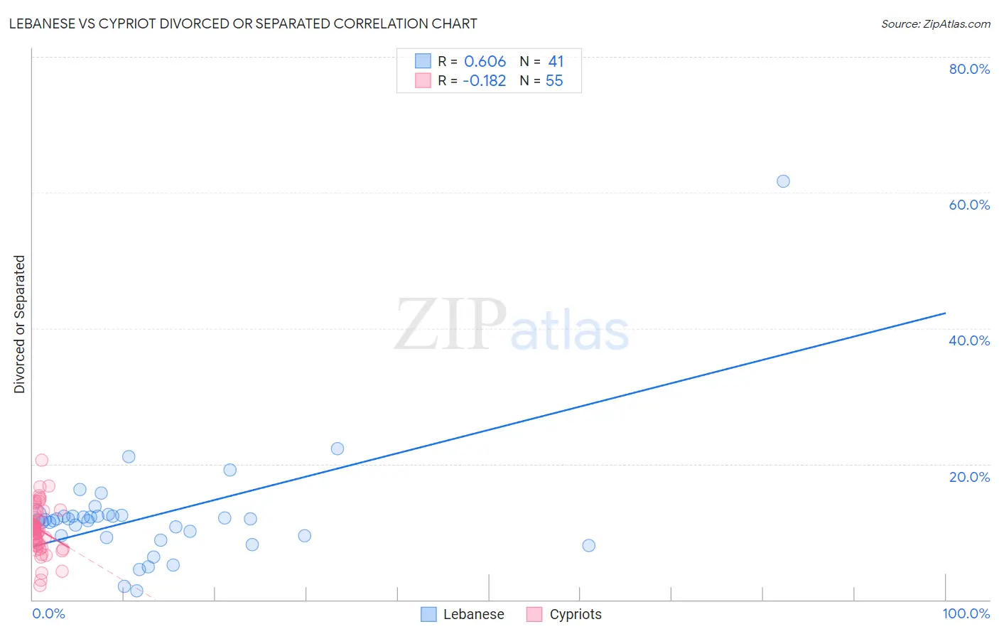 Lebanese vs Cypriot Divorced or Separated
