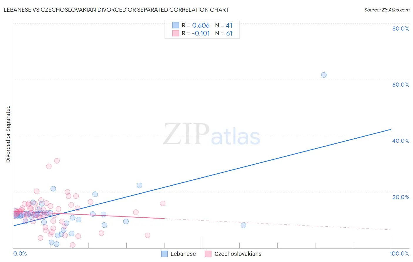 Lebanese vs Czechoslovakian Divorced or Separated
