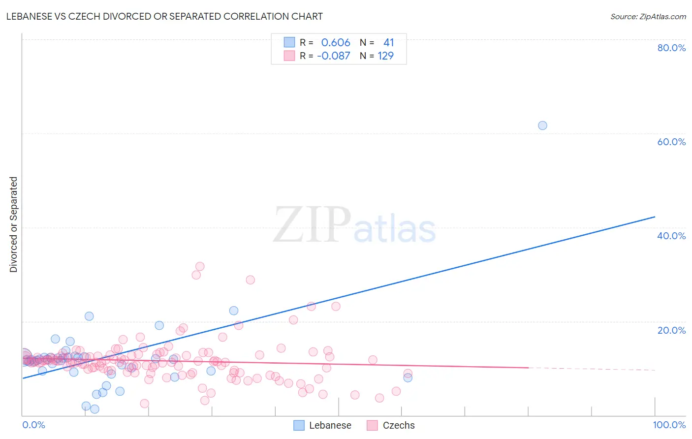 Lebanese vs Czech Divorced or Separated