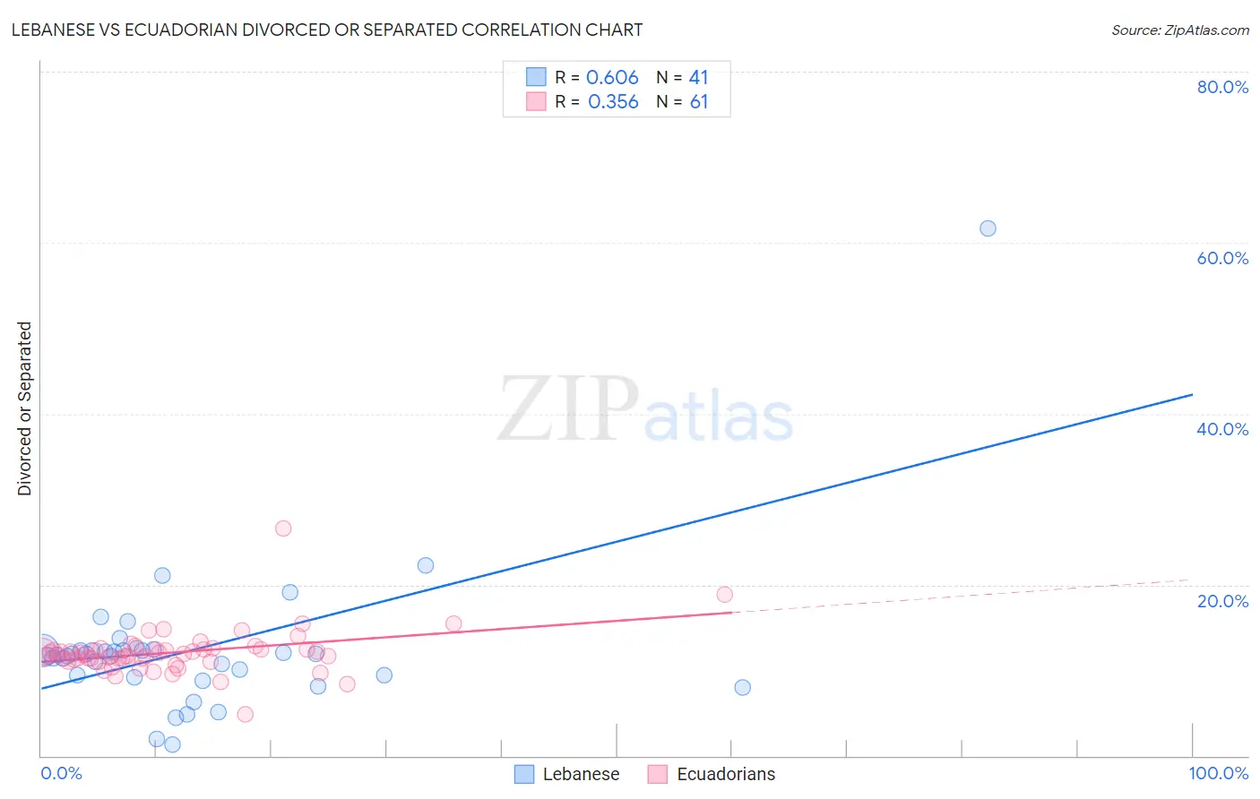 Lebanese vs Ecuadorian Divorced or Separated