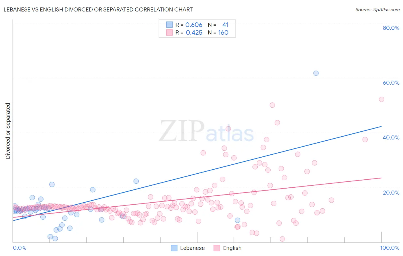 Lebanese vs English Divorced or Separated