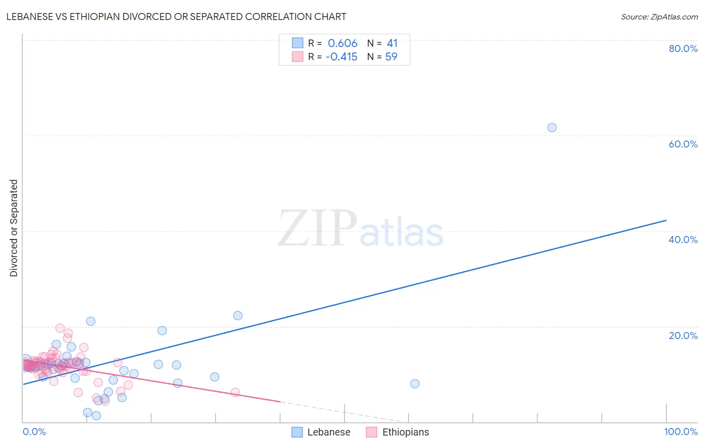 Lebanese vs Ethiopian Divorced or Separated