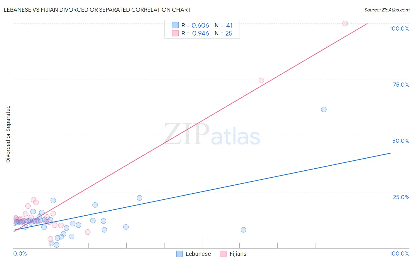 Lebanese vs Fijian Divorced or Separated