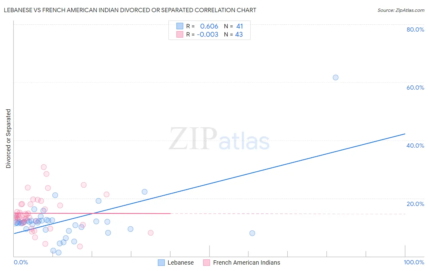 Lebanese vs French American Indian Divorced or Separated