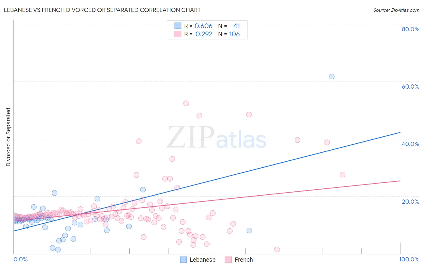 Lebanese vs French Divorced or Separated