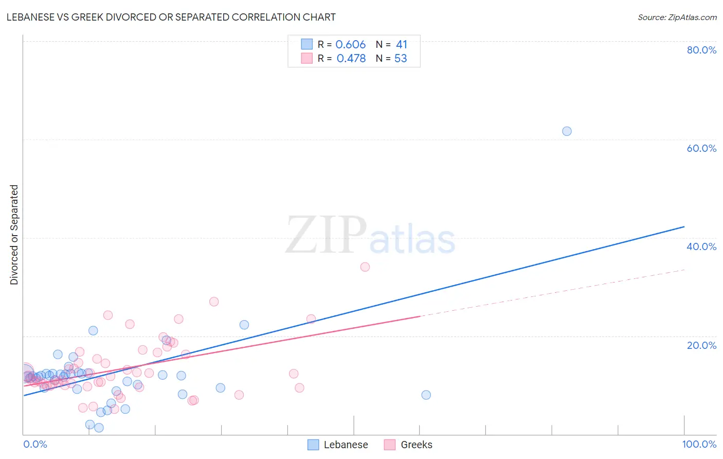 Lebanese vs Greek Divorced or Separated