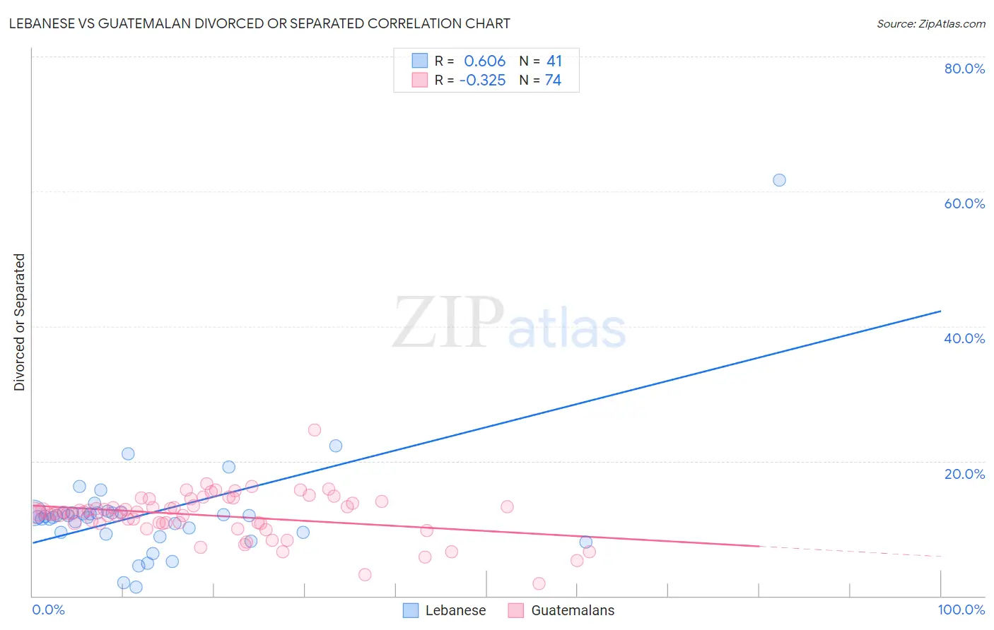 Lebanese vs Guatemalan Divorced or Separated