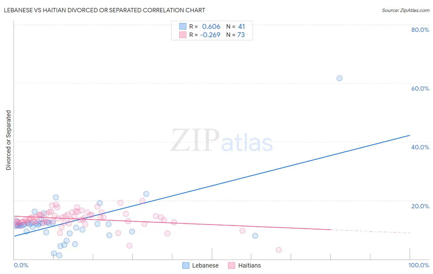 Lebanese vs Haitian Divorced or Separated