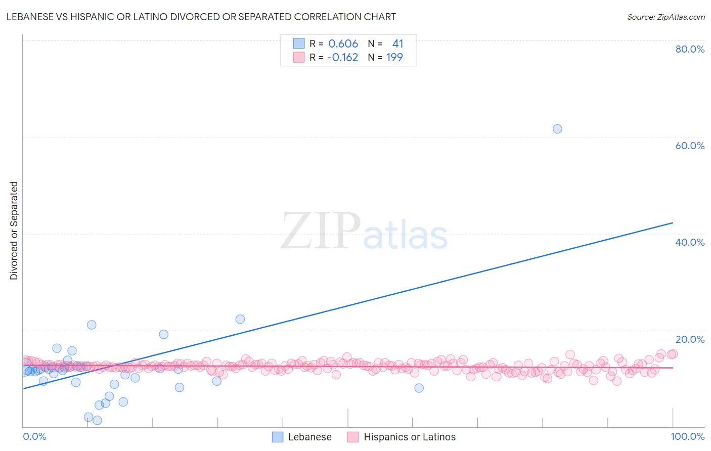 Lebanese vs Hispanic or Latino Divorced or Separated