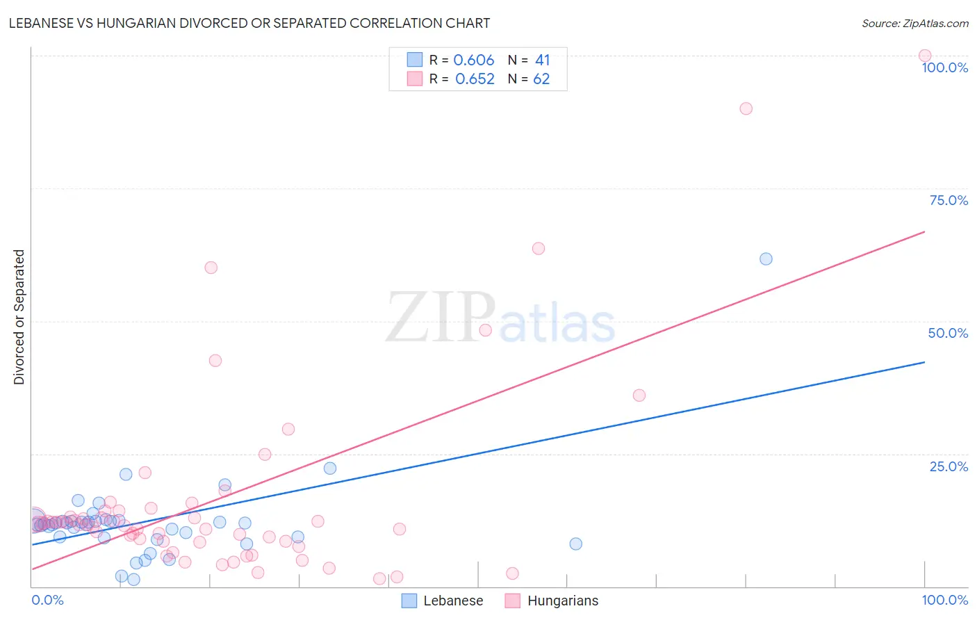 Lebanese vs Hungarian Divorced or Separated