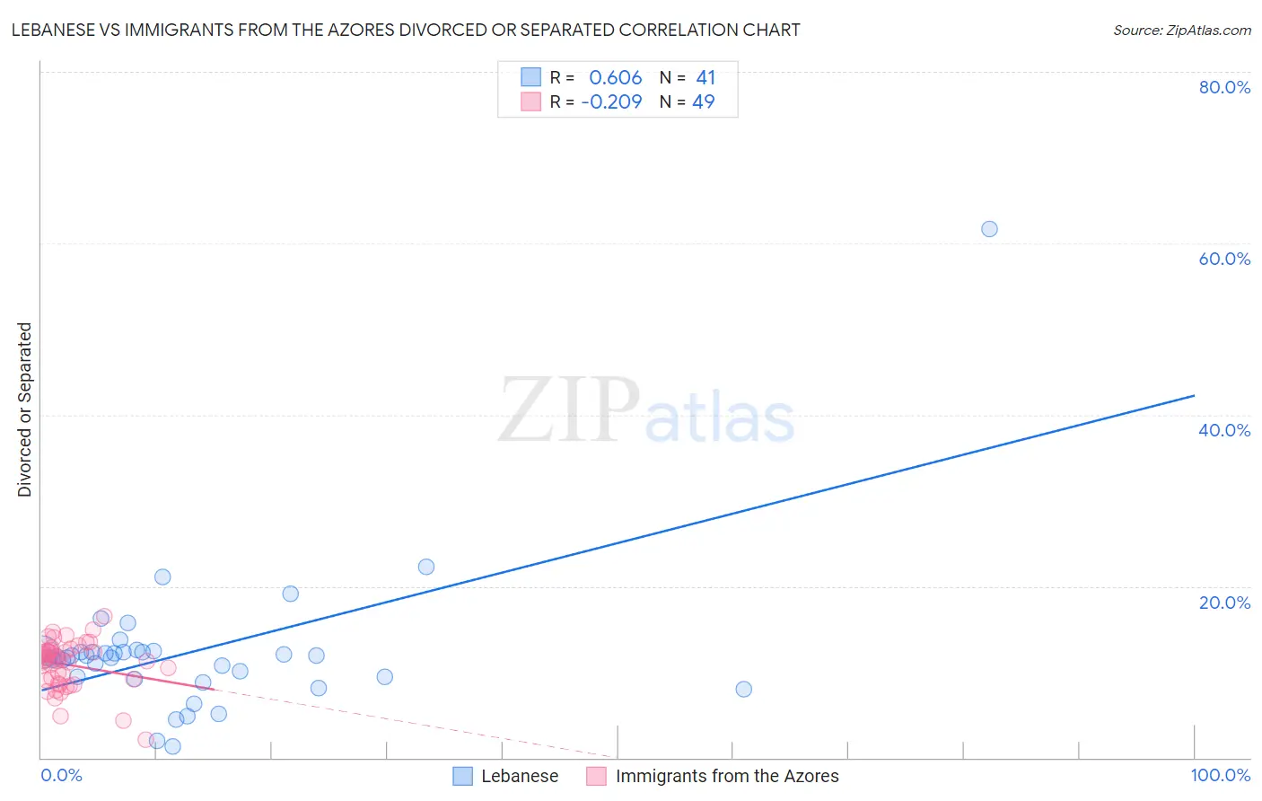 Lebanese vs Immigrants from the Azores Divorced or Separated