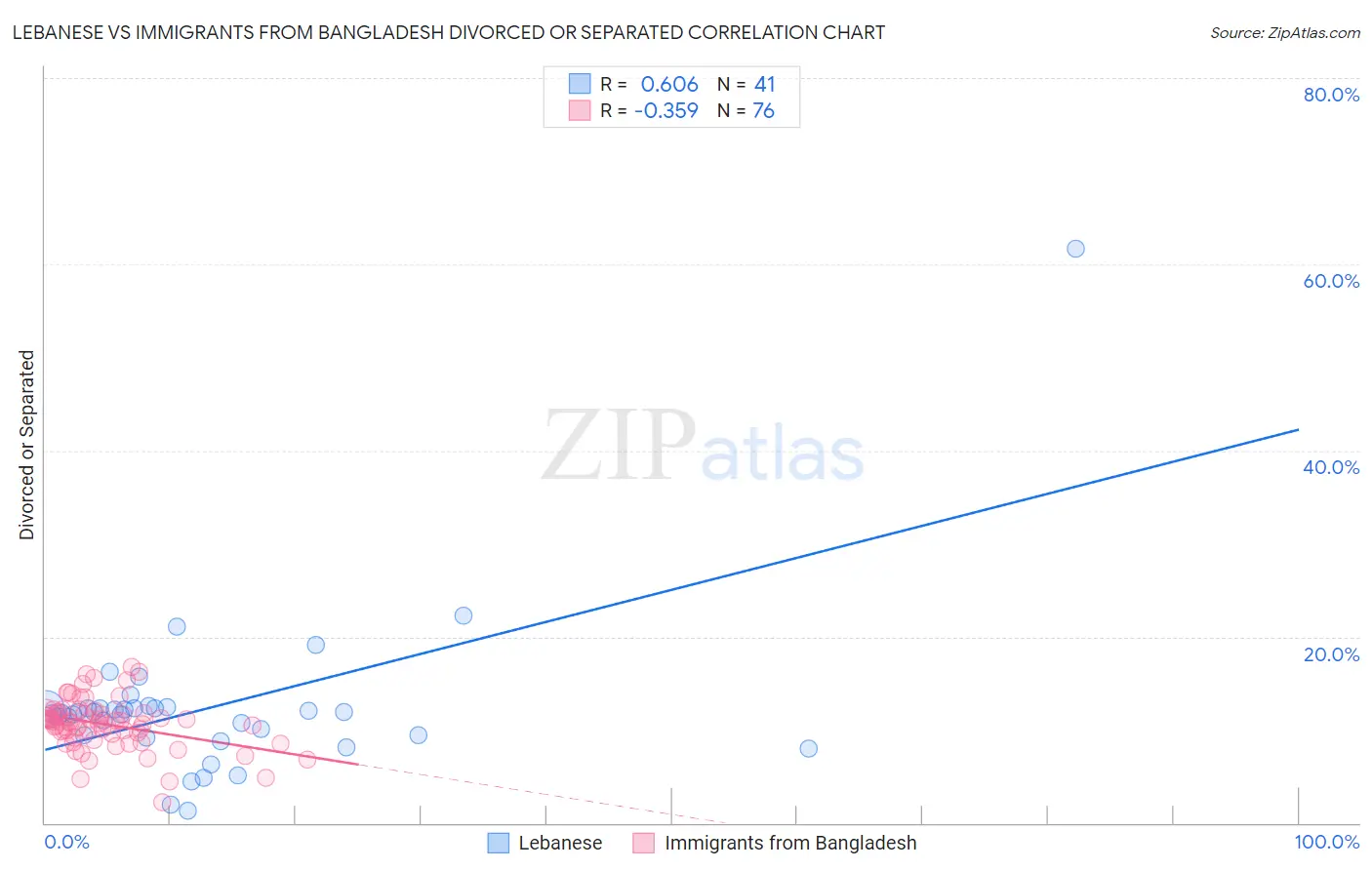 Lebanese vs Immigrants from Bangladesh Divorced or Separated