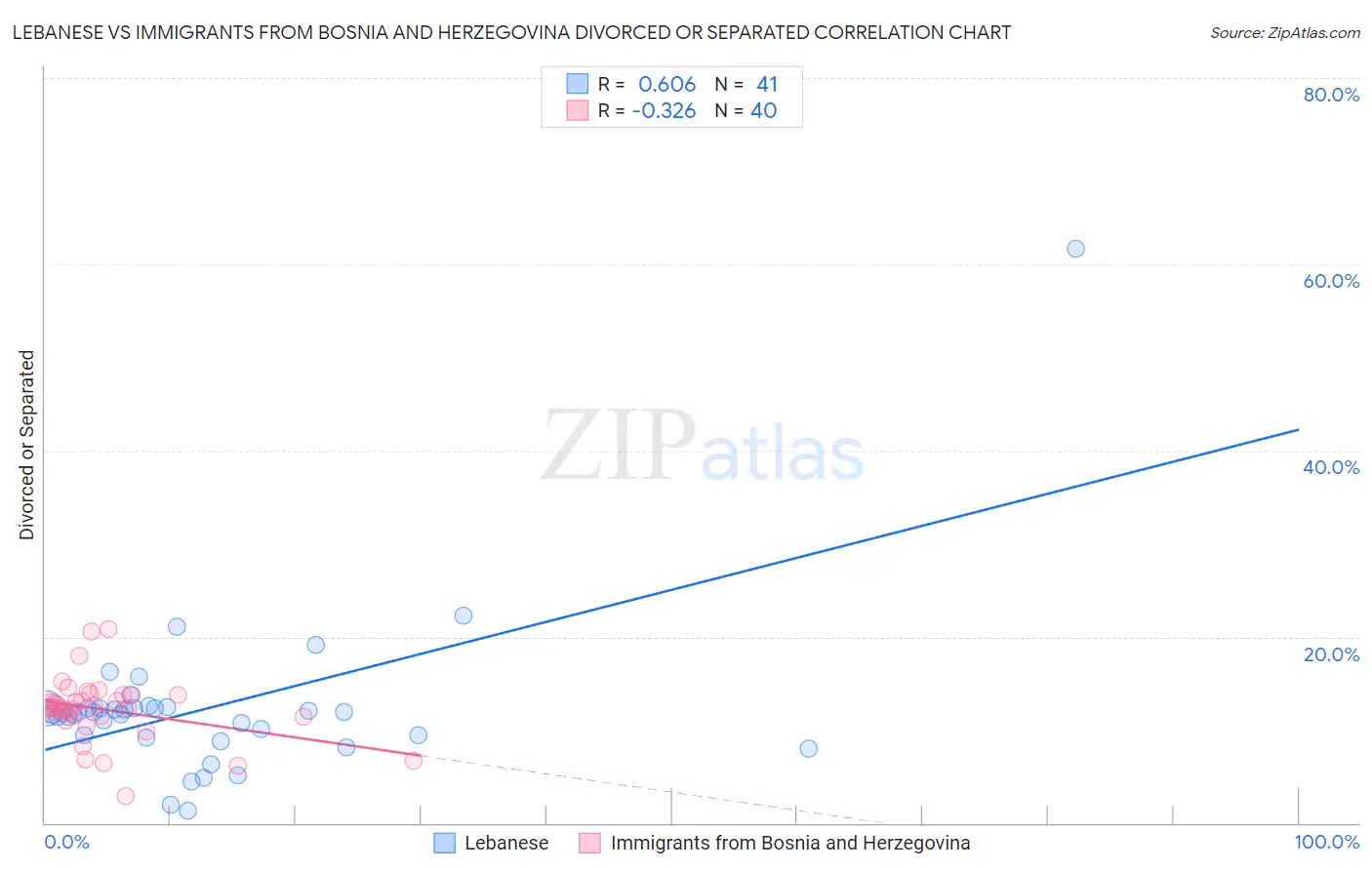 Lebanese vs Immigrants from Bosnia and Herzegovina Divorced or Separated