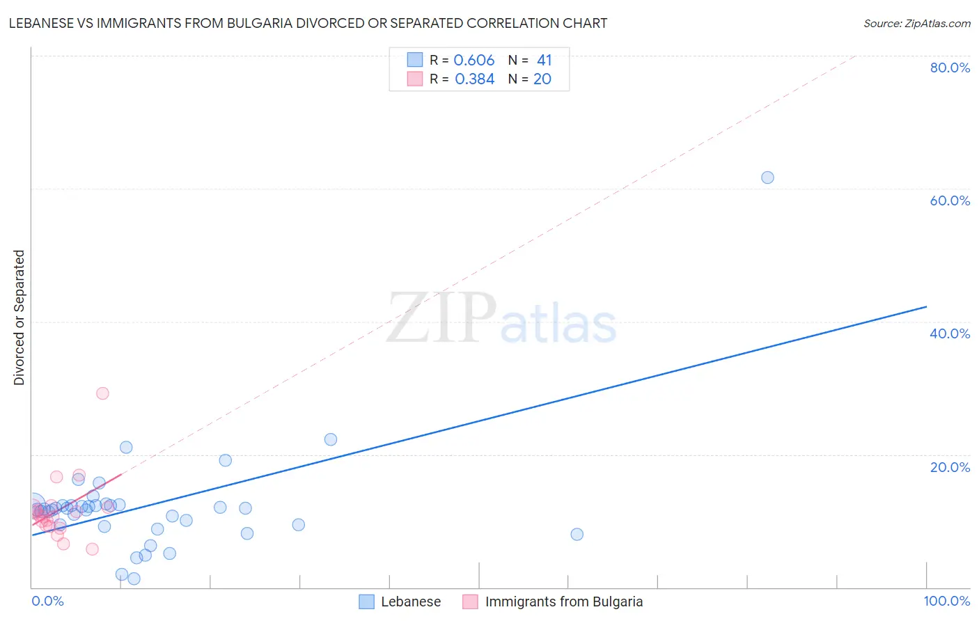 Lebanese vs Immigrants from Bulgaria Divorced or Separated