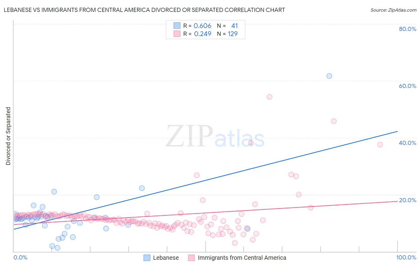 Lebanese vs Immigrants from Central America Divorced or Separated