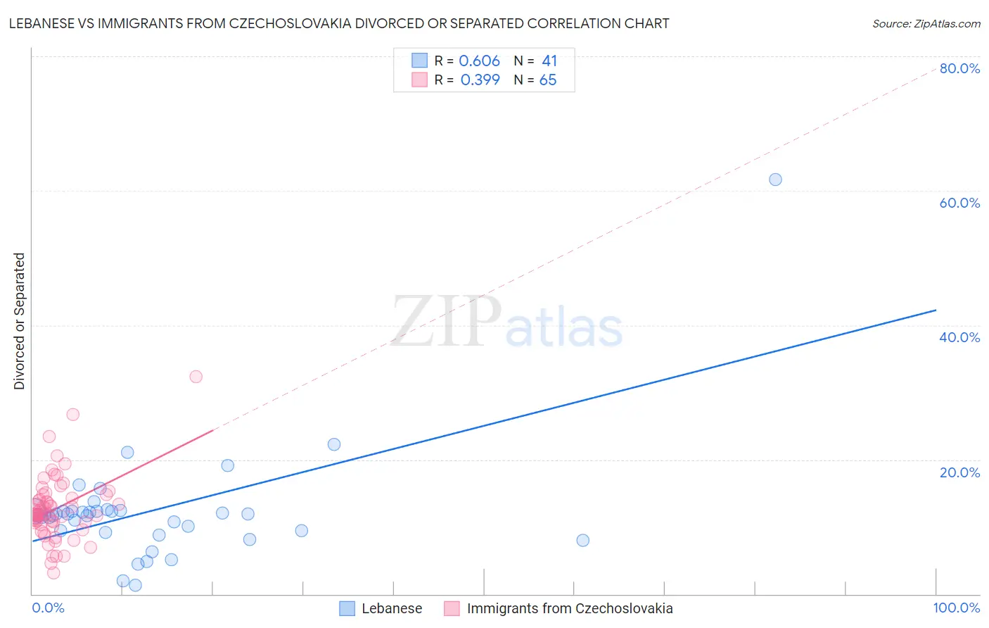 Lebanese vs Immigrants from Czechoslovakia Divorced or Separated
