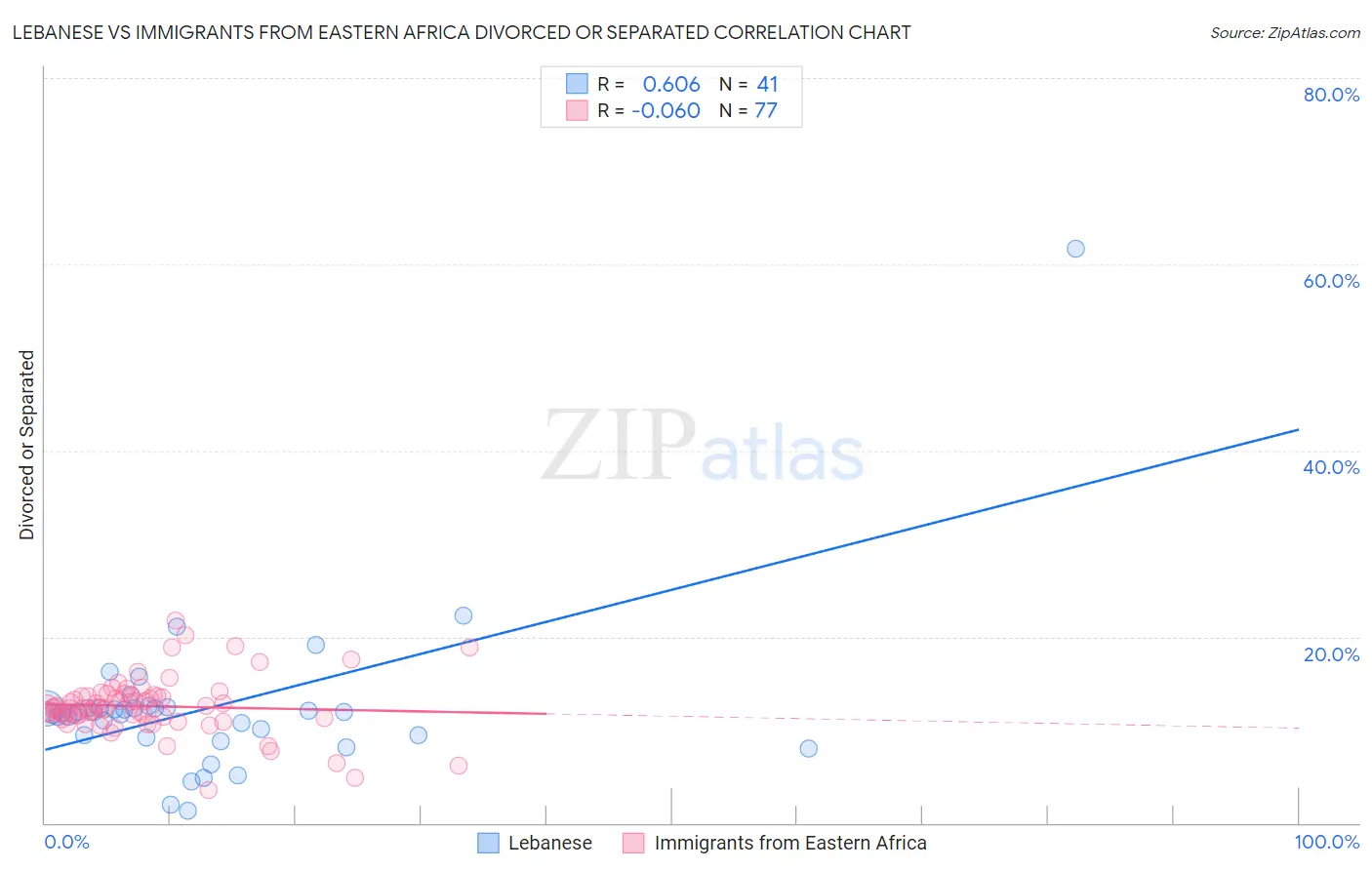 Lebanese vs Immigrants from Eastern Africa Divorced or Separated
