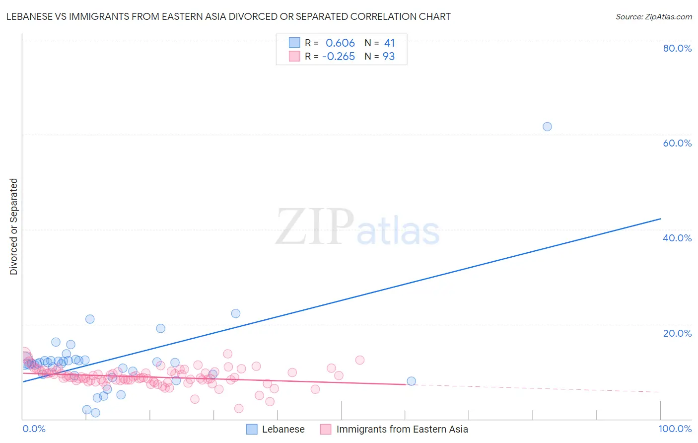 Lebanese vs Immigrants from Eastern Asia Divorced or Separated