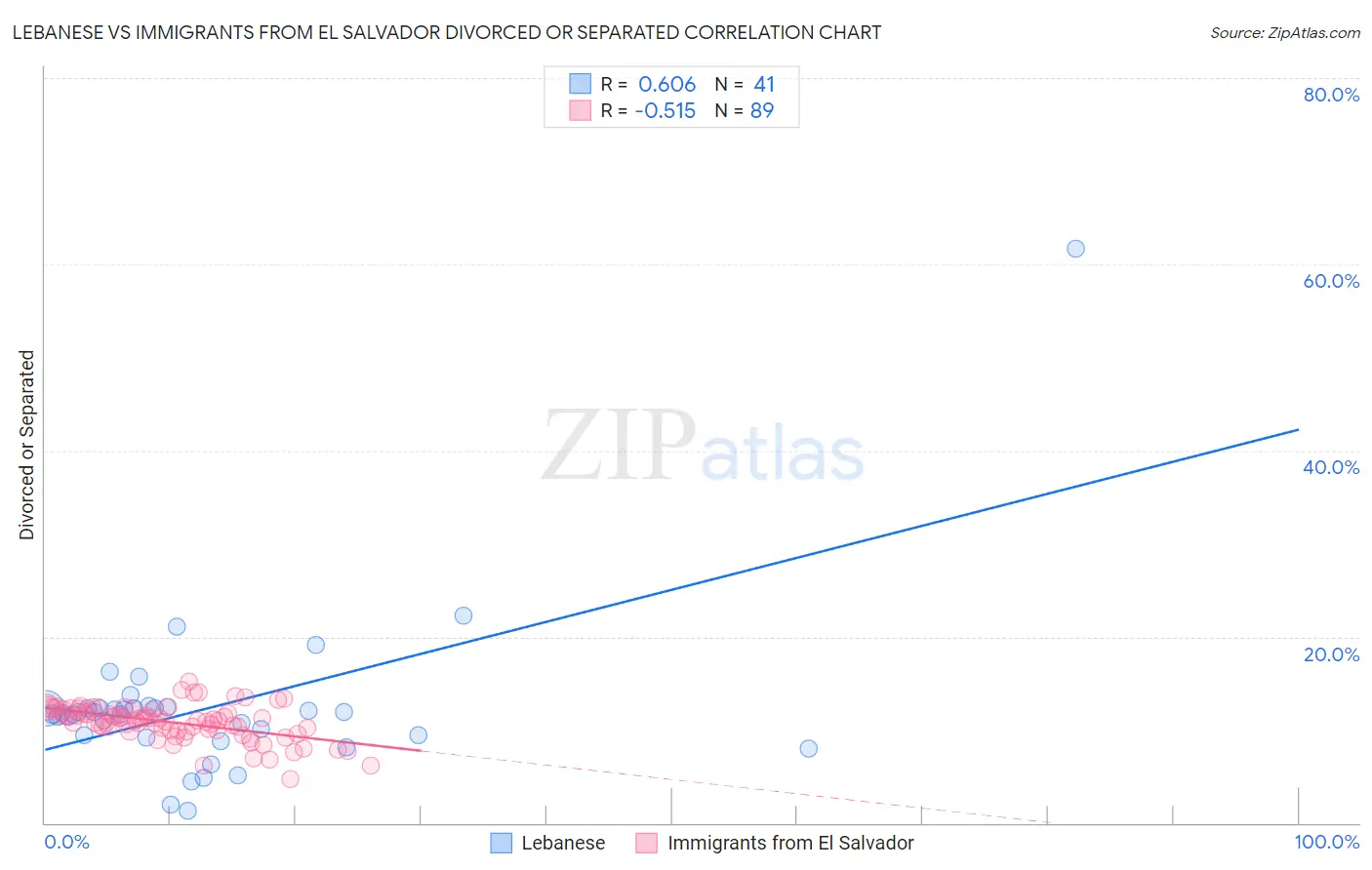 Lebanese vs Immigrants from El Salvador Divorced or Separated