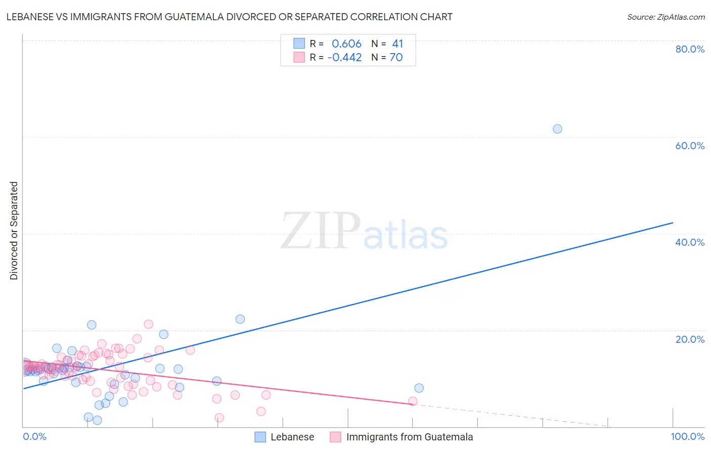 Lebanese vs Immigrants from Guatemala Divorced or Separated