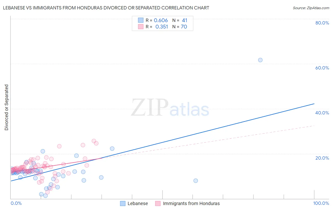 Lebanese vs Immigrants from Honduras Divorced or Separated