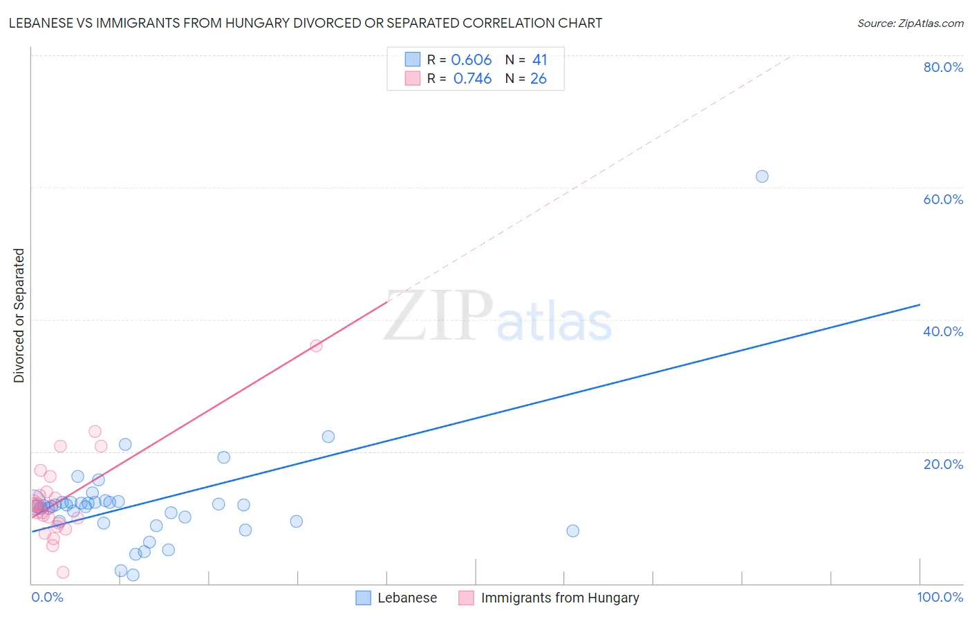 Lebanese vs Immigrants from Hungary Divorced or Separated