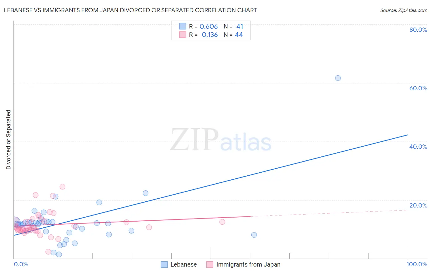 Lebanese vs Immigrants from Japan Divorced or Separated