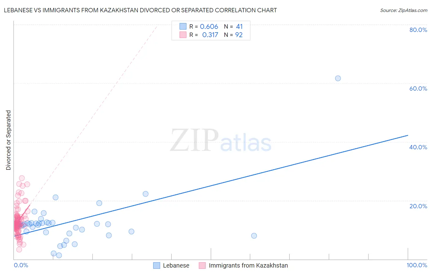Lebanese vs Immigrants from Kazakhstan Divorced or Separated