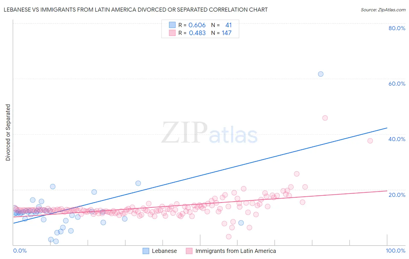 Lebanese vs Immigrants from Latin America Divorced or Separated