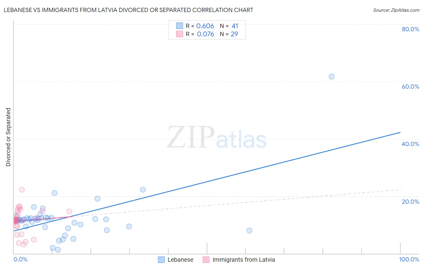 Lebanese vs Immigrants from Latvia Divorced or Separated