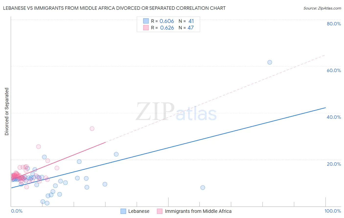 Lebanese vs Immigrants from Middle Africa Divorced or Separated