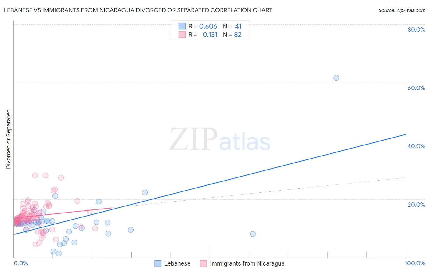 Lebanese vs Immigrants from Nicaragua Divorced or Separated