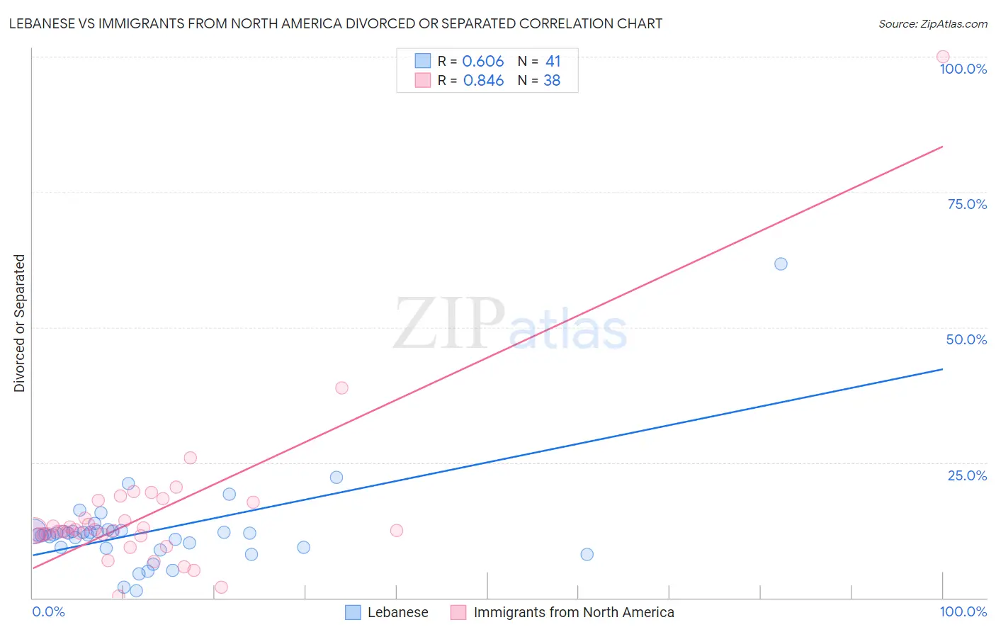 Lebanese vs Immigrants from North America Divorced or Separated