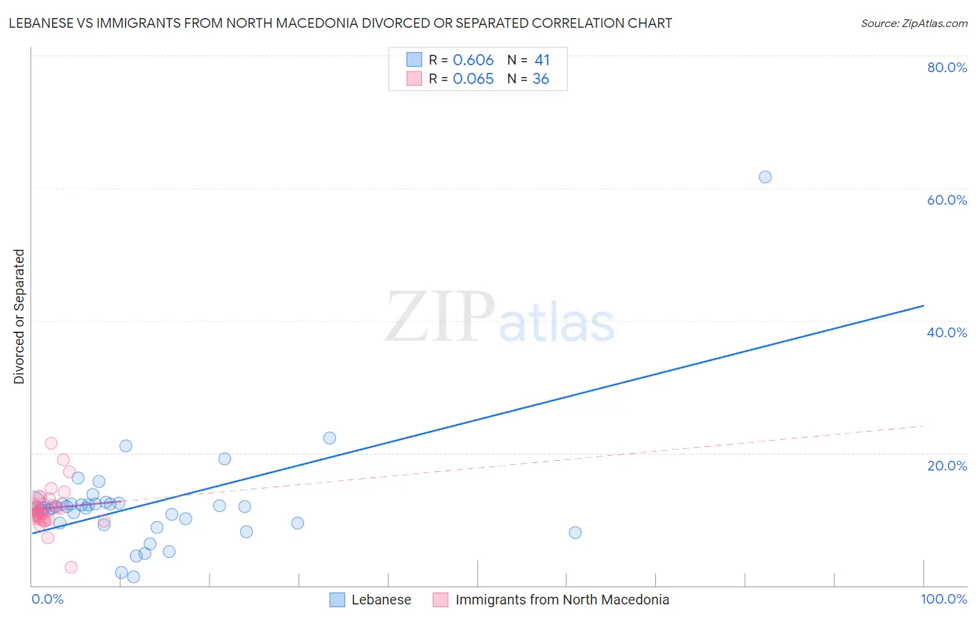 Lebanese vs Immigrants from North Macedonia Divorced or Separated