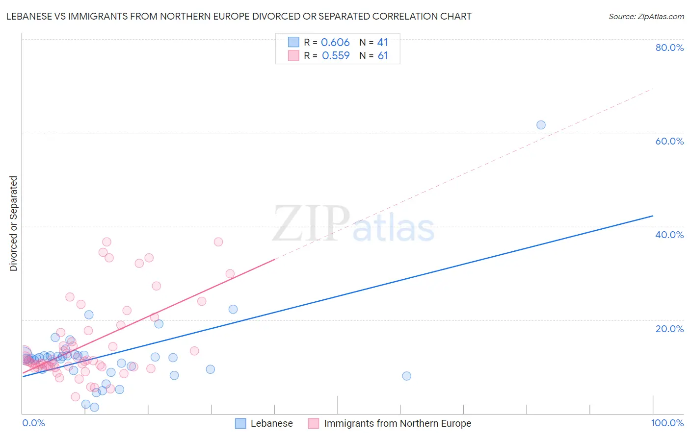 Lebanese vs Immigrants from Northern Europe Divorced or Separated