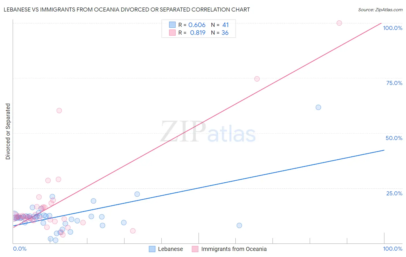 Lebanese vs Immigrants from Oceania Divorced or Separated