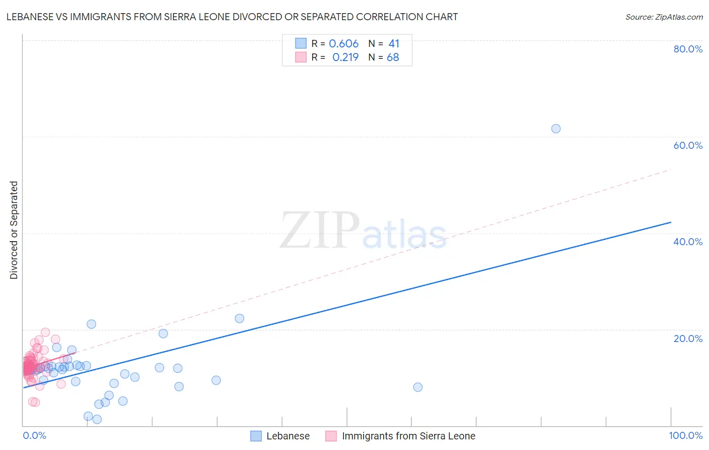 Lebanese vs Immigrants from Sierra Leone Divorced or Separated