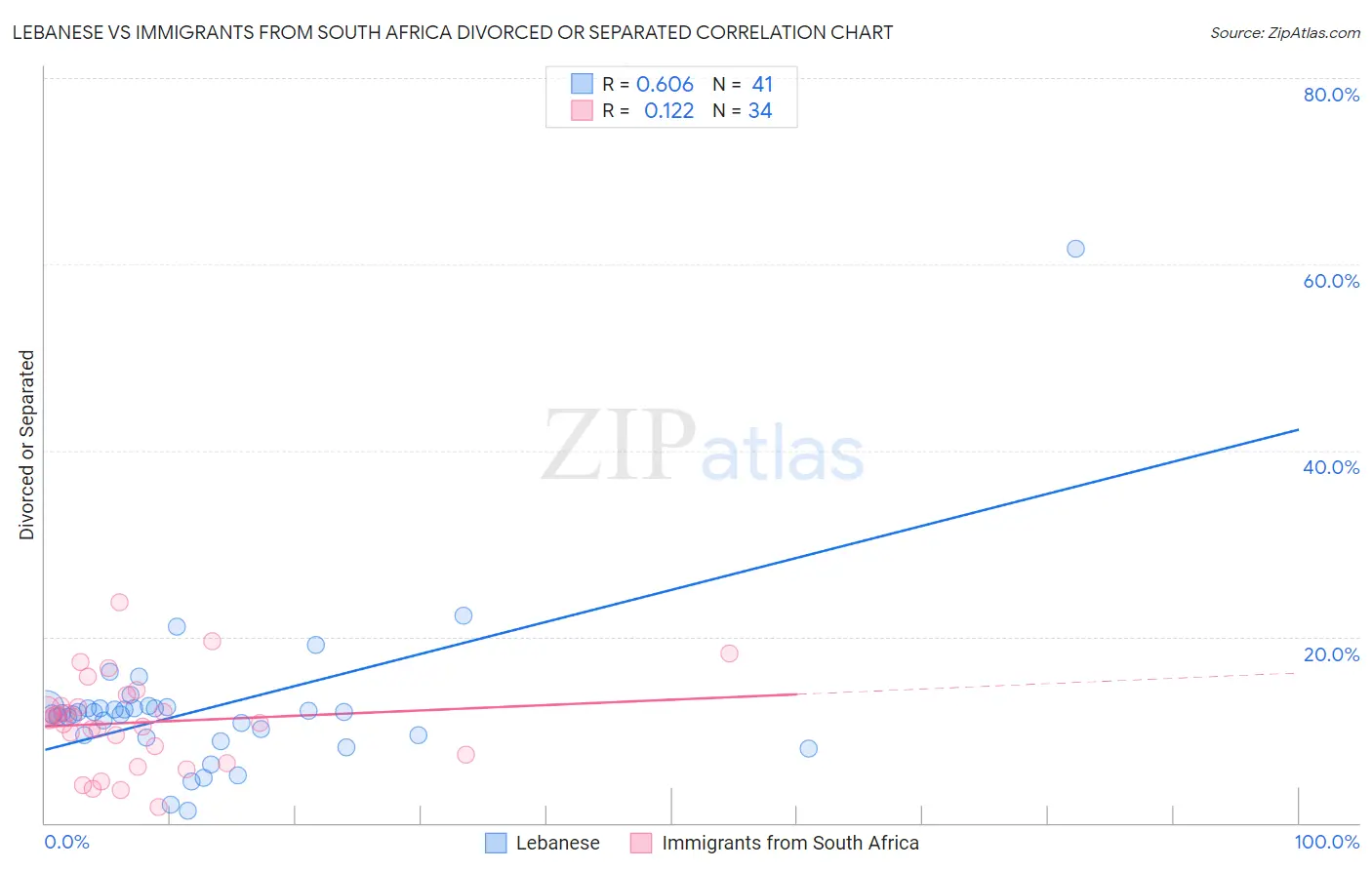 Lebanese vs Immigrants from South Africa Divorced or Separated