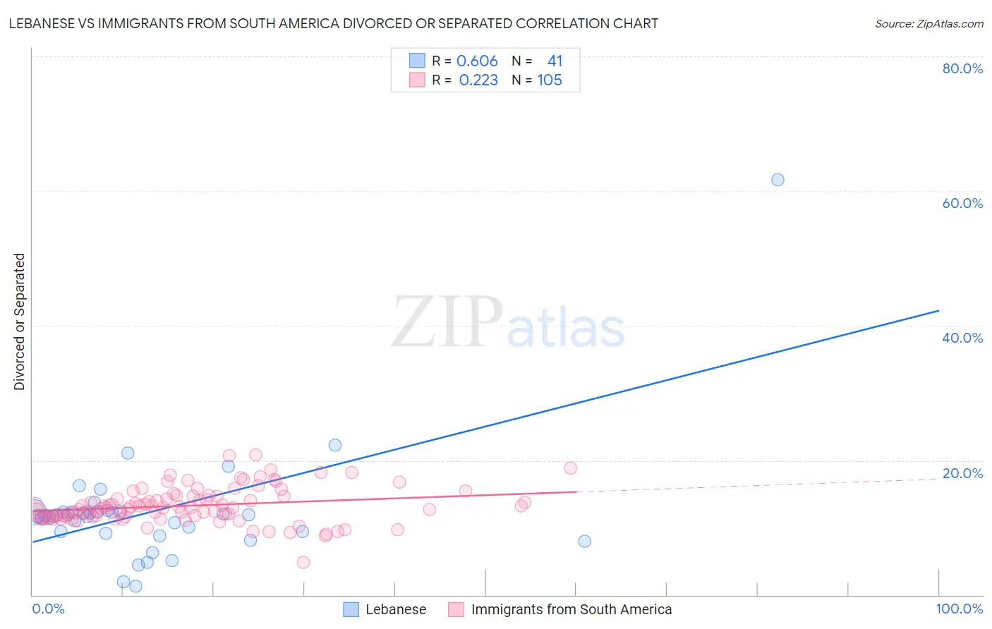 Lebanese vs Immigrants from South America Divorced or Separated