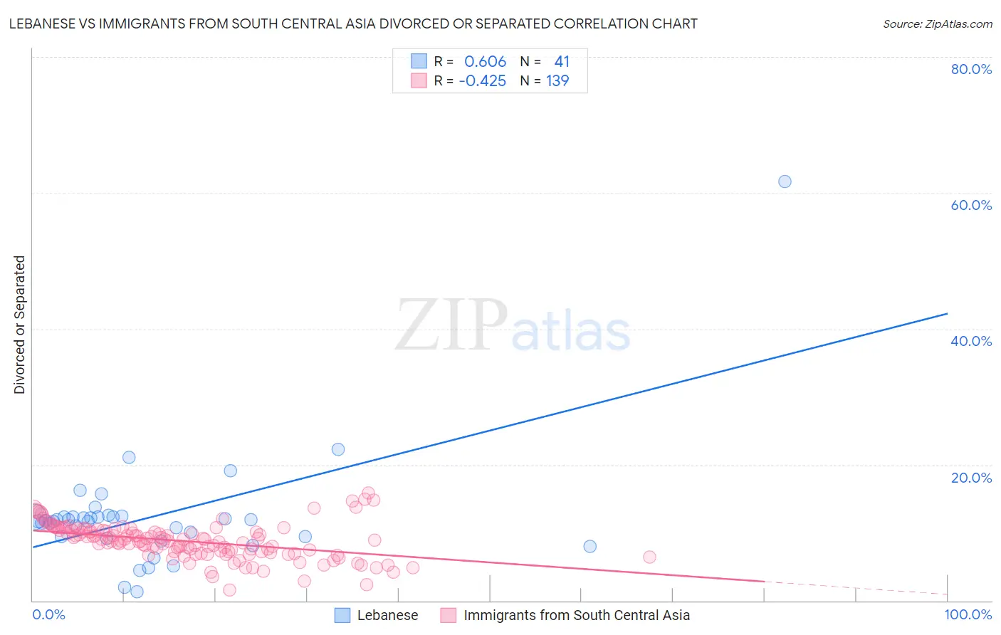 Lebanese vs Immigrants from South Central Asia Divorced or Separated